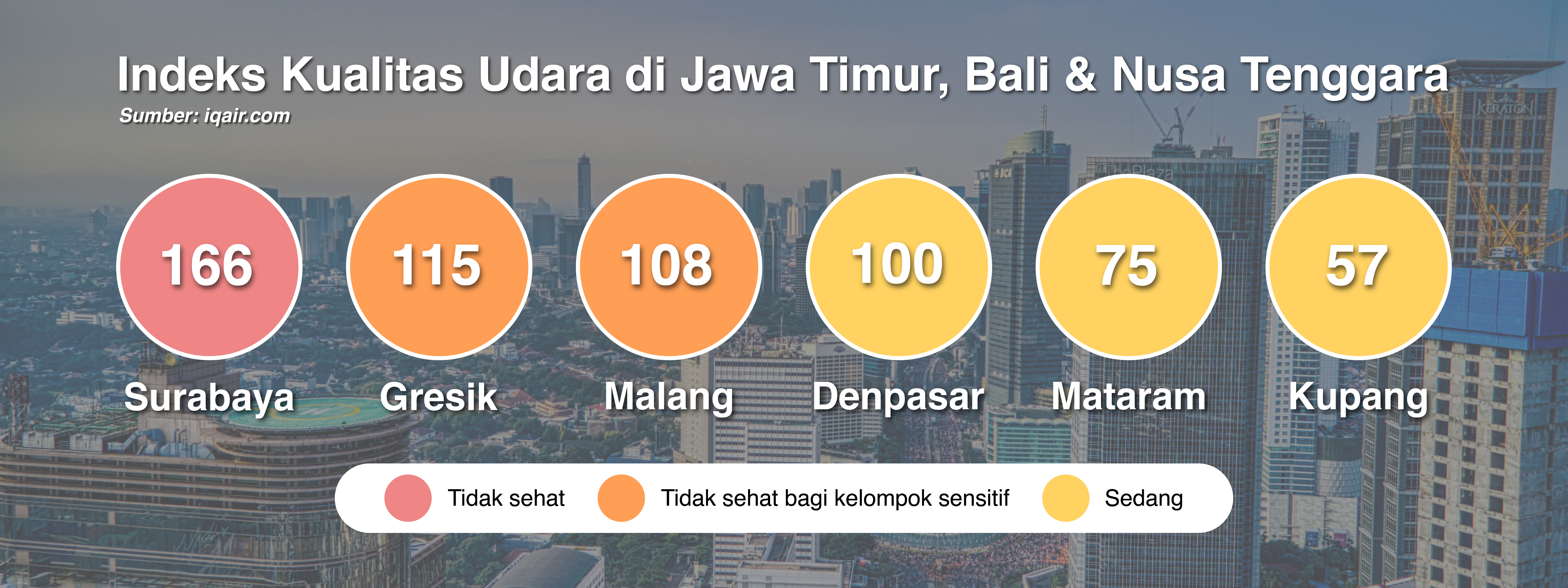 Indeks Kualitas Udara di Jawa Timur, Bali dan Nusa Tenggara
